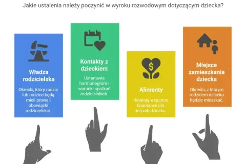 Rozwód a separacja: ustalenia dotyczące władzy rodzicielskiej, kontaktów, miejsca zamieszkania i alimenty na dzieci.