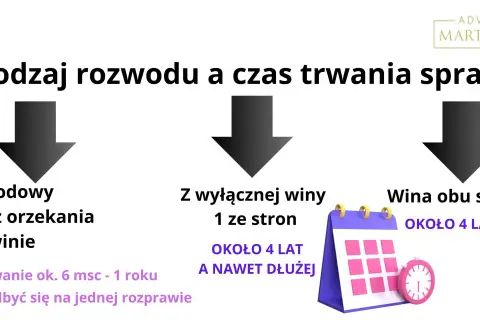 Rozwód ugodowy trwa ok. 6 msc, z wyłącznej winy 1 ze stron ok. 4 lat, a wina obu stron to również ok. 4 lat. Sprawdź, ile trwa sprawa rozwodowa.