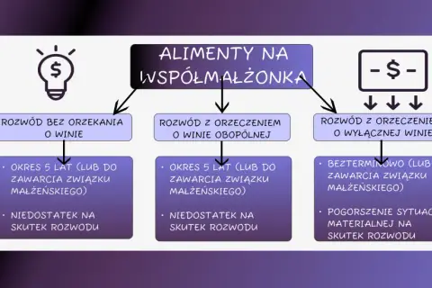 Schemat alimentów na żonę po rozwodzie z winy męża. Określa warunki przyznania, np. okres 5 lat lub pogorszenie sytuacji materialnej.