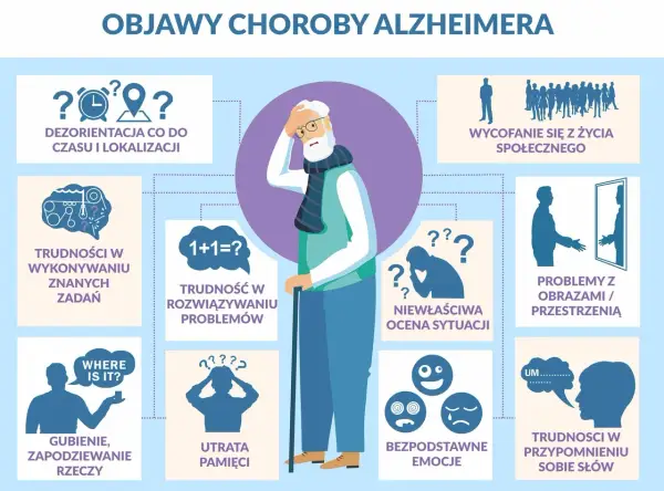 Ilustracja przedstawia objawy choroby Alzheimera, takie jak dezorientacja, problemy z pamięcią i rozwiązywaniem problemów, które mogą być jej przyczynami.